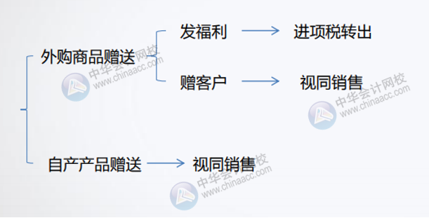 公司贈送禮品的增值稅如何處理？會計分錄怎么做？