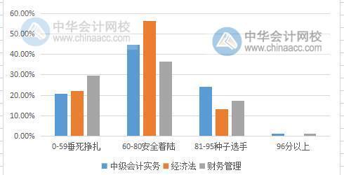 中級會計職稱考試難度大嗎？2019有多少考生通過考試？