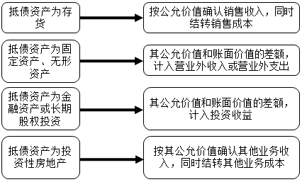 中級會計實務知識點：以非現(xiàn)金資產(chǎn)清償債務