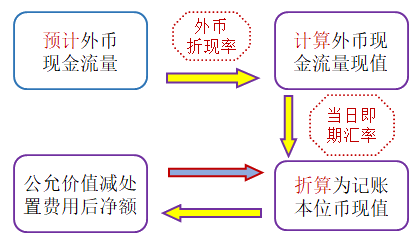 外幣未來(lái)現(xiàn)金流量及其現(xiàn)值的預(yù)計(jì)