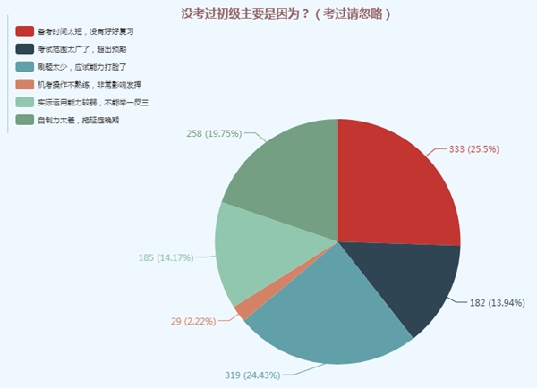 What？人家的初級備考進度條都拉到頭了 你的還沒開始？