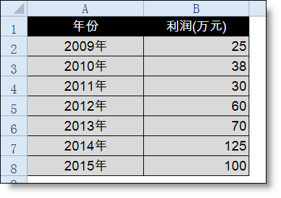 年終報告中那些丑丑的excel折線圖怎么美化？