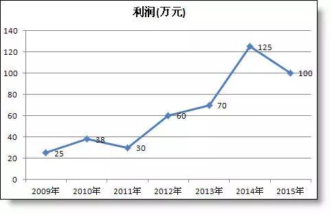 年終報告中那些丑丑的excel折線圖怎么美化？