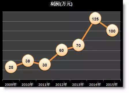 年終報告中那些丑丑的excel折線圖怎么美化？