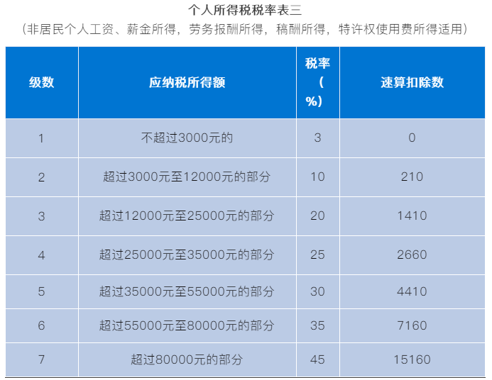 非居民個人如何申報個人所得稅？