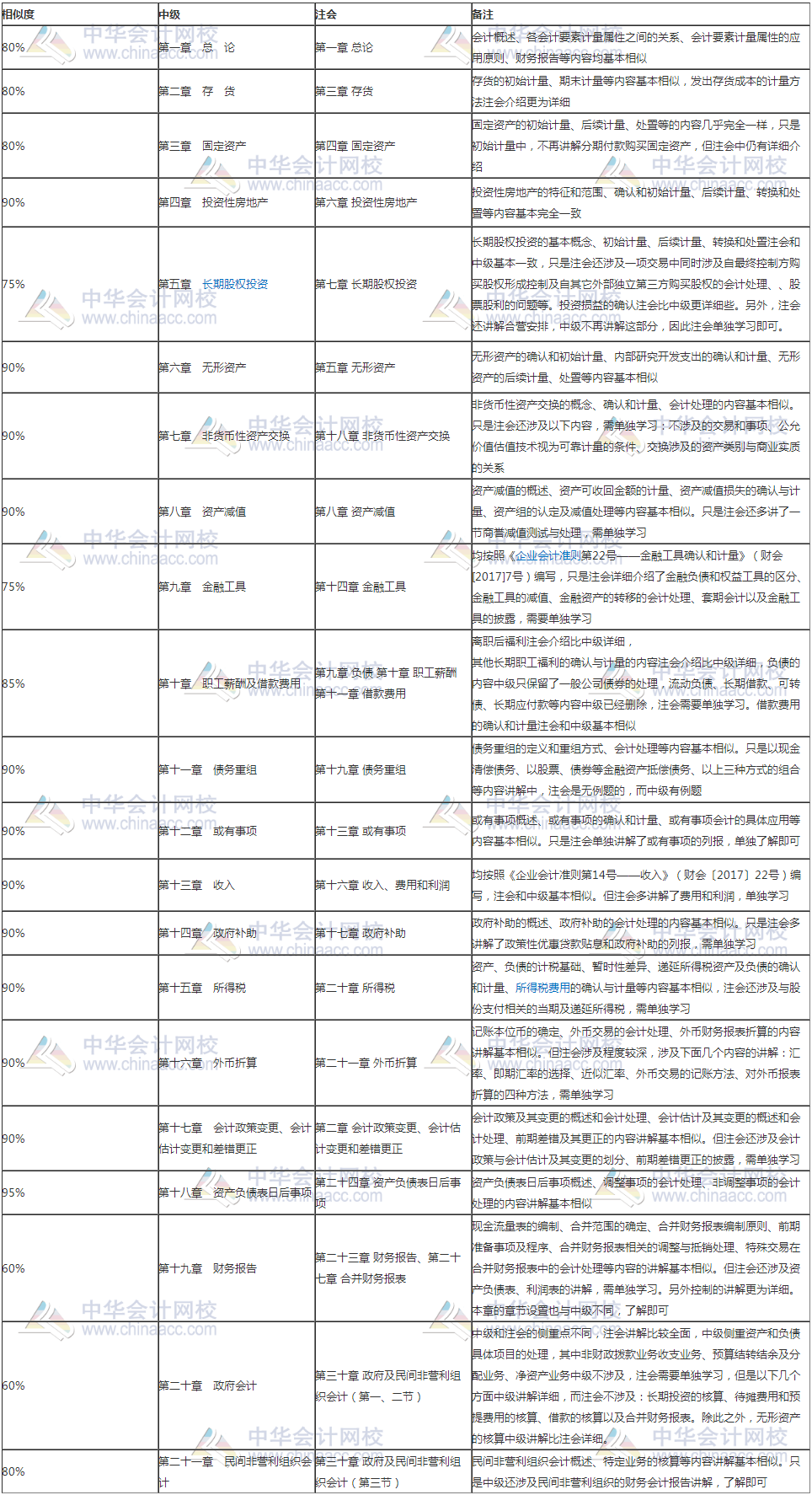 考完注會(huì)轉(zhuǎn)戰(zhàn)中級(jí)會(huì)計(jì)職稱為什么很簡(jiǎn)單？