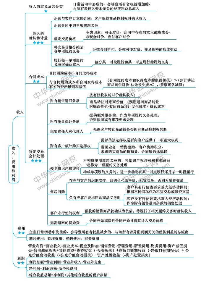 （第10周）注會(huì)學(xué)習(xí)計(jì)劃表出爐！你想看的都在這！