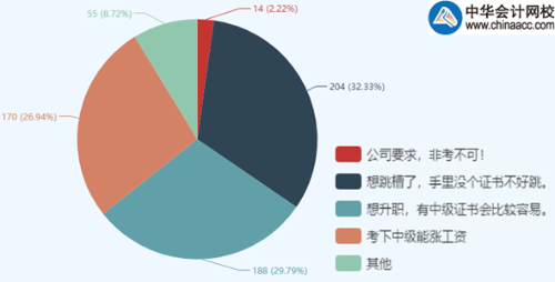 調查結果：為什么要考中級會計職稱