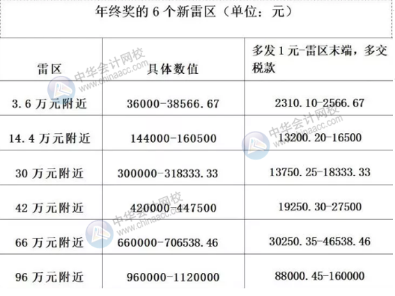 年終獎(jiǎng)怎樣發(fā)才合理避稅？年終獎(jiǎng)是怎么計(jì)算的？