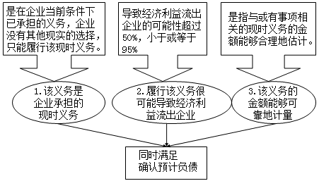 中級會計實(shí)務(wù)知識點(diǎn)：確認(rèn)預(yù)計負(fù)債的條件　