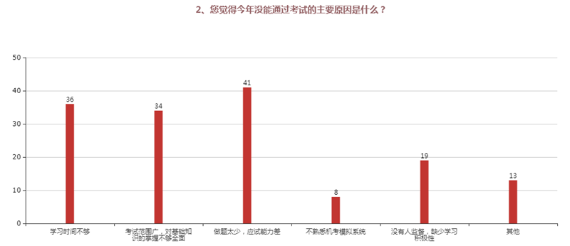 2、您覺(jué)得今年沒(méi)能通過(guò)考試的主要原因是什么？