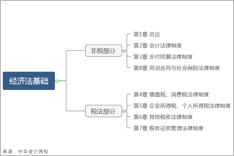 經(jīng)濟法基礎(chǔ)考試大綱結(jié)構(gòu)