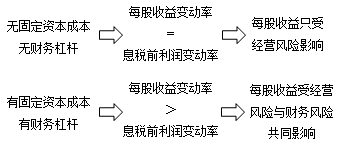 財(cái)務(wù)杠桿與財(cái)務(wù)風(fēng)險(xiǎn)