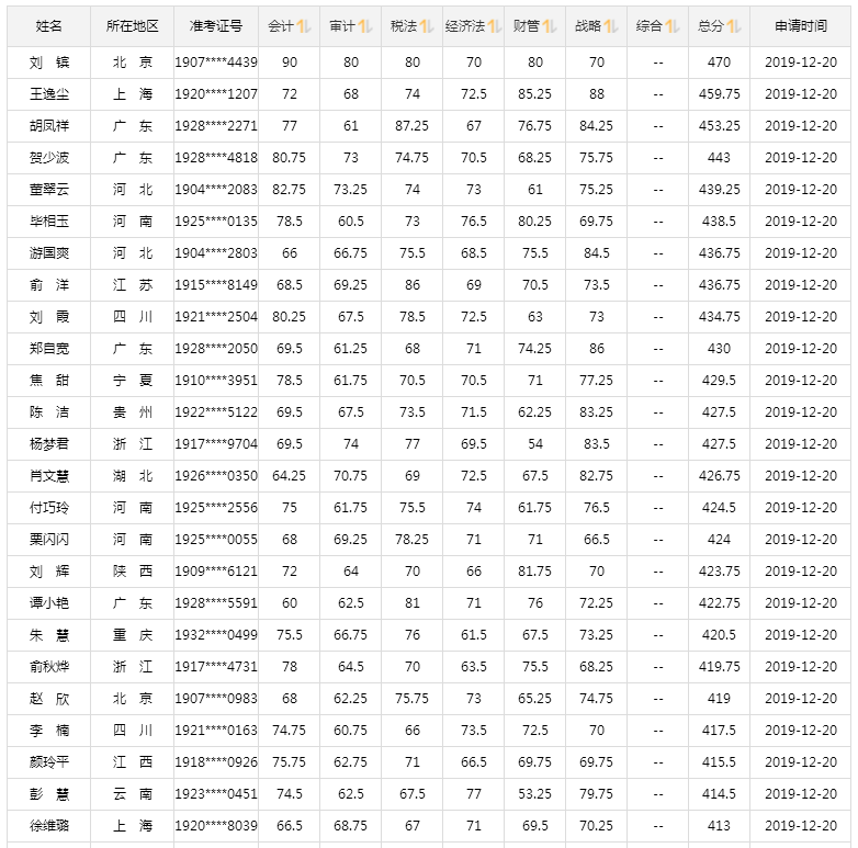 2019注會成績已公布！高分學(xué)員層出不窮 萬元獎學(xué)金等你來領(lǐng)！