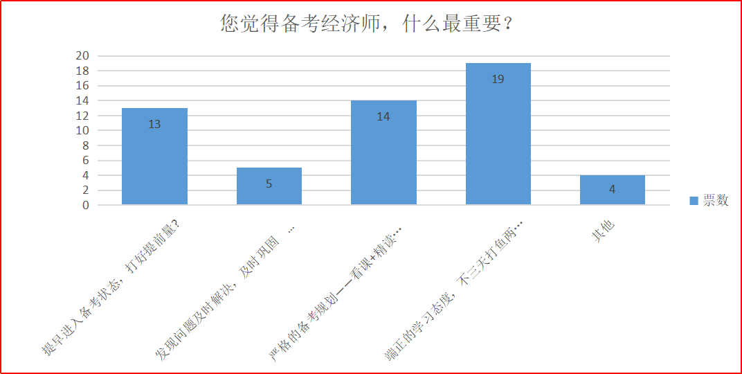 備考經(jīng)濟師，什么最重要？