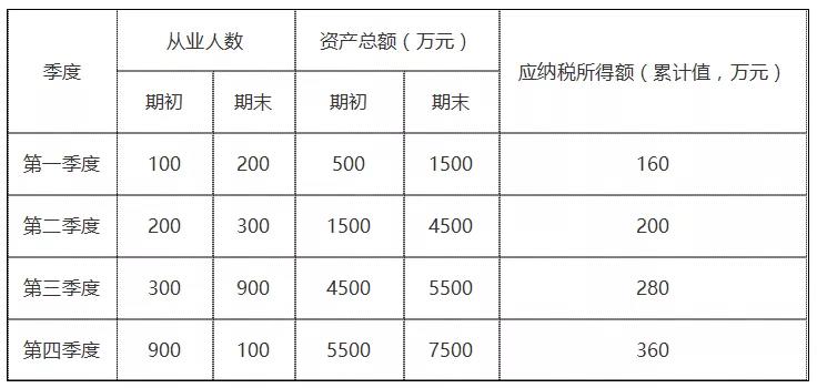 年終了，如何計(jì)算能否享受小型微利企業(yè)所得稅優(yōu)惠政策？