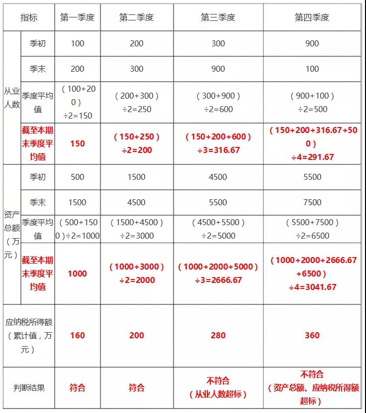 年終了，如何計(jì)算能否享受小型微利企業(yè)所得稅優(yōu)惠政策？