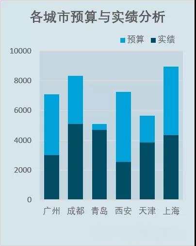 會計如何用excel做預(yù)算與實績分析圖？