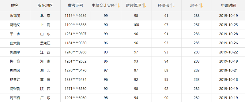 他們才是網(wǎng)校中級會計職稱#2019正能量天團# 不接受反駁！