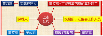 中級會計職稱《經濟法》知識點：內幕交易