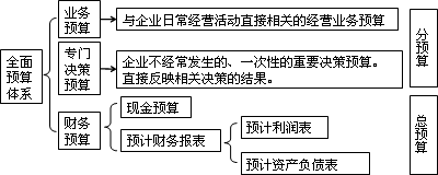 預(yù)算體系