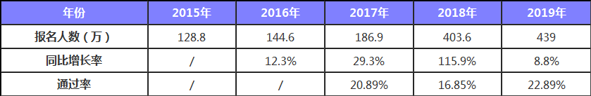 財(cái)政部公布 2019年初級(jí)持證人數(shù)公布 2020考生壓力山大！