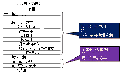 費(fèi)用是企業(yè)在日?；顒?dòng)中形成的