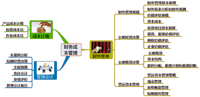 如何構(gòu)建注會(huì)《財(cái)管》完整的知識(shí)體系框架？幫你整理好了！