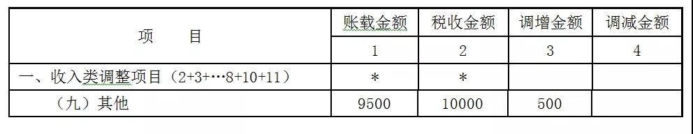 贈(zèng)送代金券是否確認(rèn)收入？如何進(jìn)行會(huì)計(jì)處理和稅務(wù)處理？