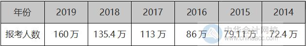 2020年中級(jí)會(huì)計(jì)職稱報(bào)考人數(shù)或?qū)⒃賱?chuàng)新高！因?yàn)檫@5點(diǎn)??？