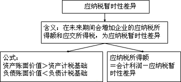 中級會計實(shí)務(wù)知識點(diǎn)：所得稅會計的核算程序及相關(guān)概念