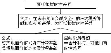 中級會計實(shí)務(wù)知識點(diǎn)：所得稅會計的核算程序及相關(guān)概念