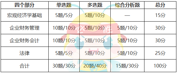 審計(jì)專業(yè)相關(guān)知識分值分布