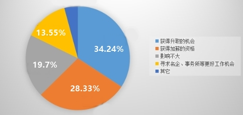 哪一刻你感到找工作不容易？中級會計職稱優(yōu)先你還要拒絕嗎？