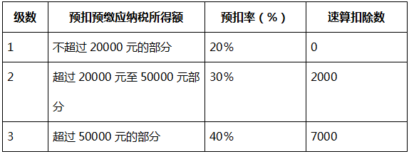 個人所得稅預(yù)扣率表二