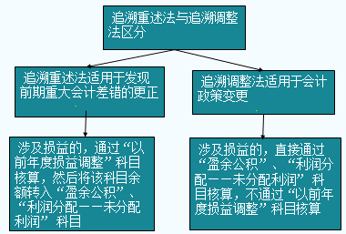 高級會計師考試易錯知識點(diǎn)：追溯調(diào)整法