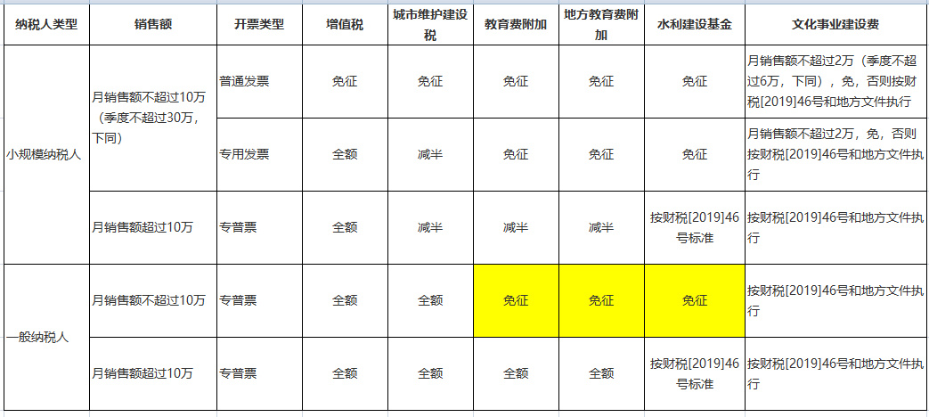 增值稅、附加、水利建設(shè)基金和文化事業(yè)建設(shè)費優(yōu)惠