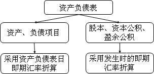 中級(jí)會(huì)計(jì)師《中級(jí)會(huì)計(jì)實(shí)務(wù)》知識(shí)點(diǎn)：外幣財(cái)務(wù)報(bào)表的折算