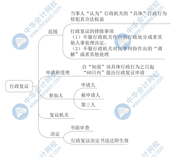 《經(jīng)濟(jì)法基礎(chǔ)》思維導(dǎo)圖第一章