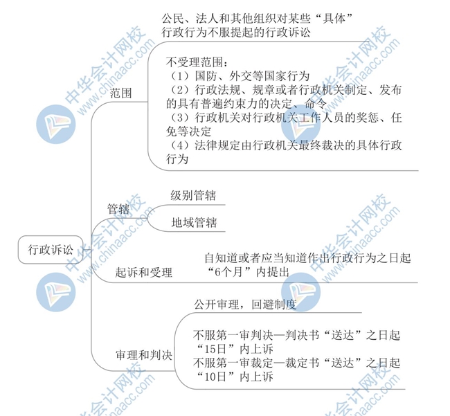 《經(jīng)濟(jì)法基礎(chǔ)》思維導(dǎo)圖第一章