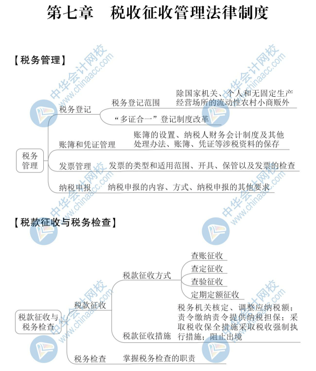 2020年初級會計《經(jīng)濟法基礎》思維導圖第七章