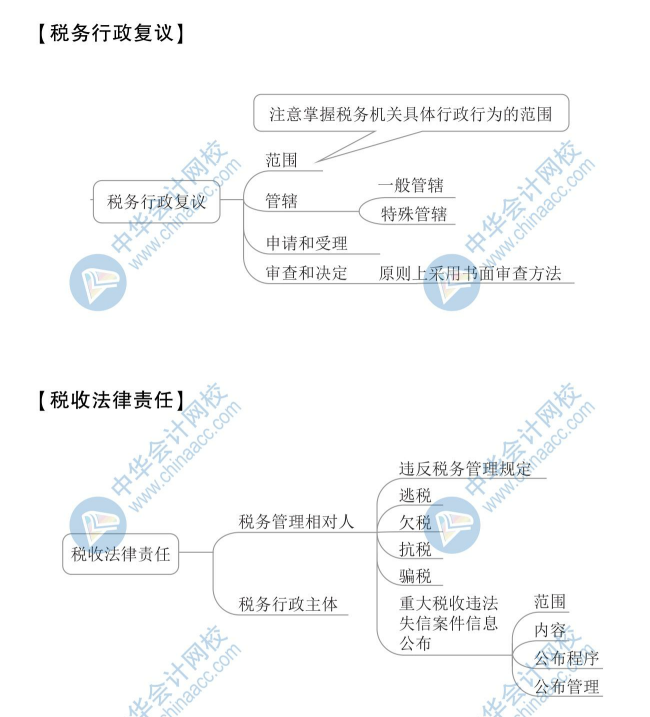 2020年初級會計《經(jīng)濟法基礎》思維導圖第七章