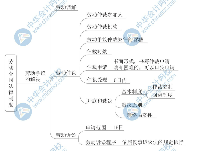 【新】2020年初級會計《經(jīng)濟法基礎(chǔ)》思維導(dǎo)圖第八章