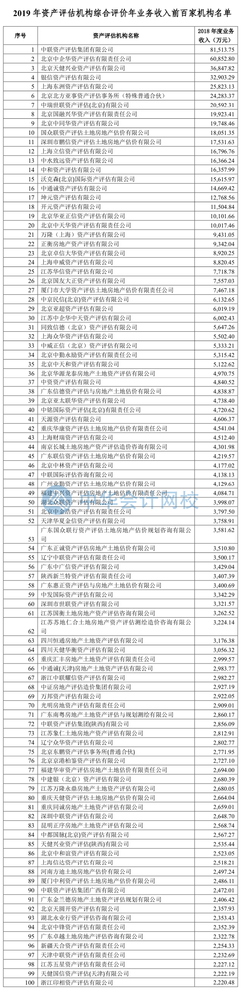 附件二：2019年資產(chǎn)評(píng)估機(jī)構(gòu)綜合評(píng)價(jià)年業(yè)務(wù)收入前百家機(jī)構(gòu)名單