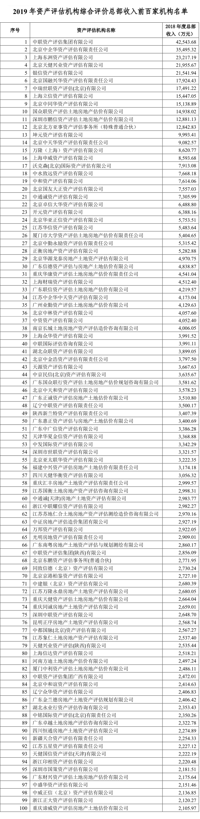 附件三：2019年資產(chǎn)評(píng)估機(jī)構(gòu)綜合評(píng)價(jià)總部收入前百家機(jī)構(gòu)名單