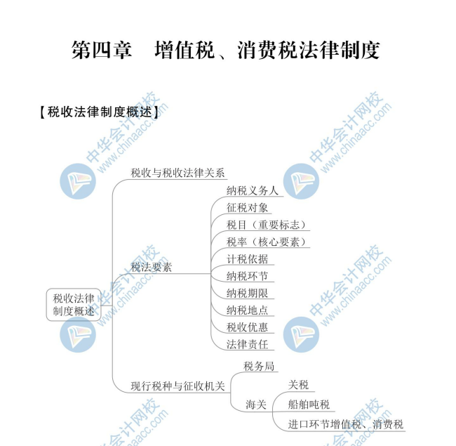 【新】2020年初級會計(jì)《經(jīng)濟(jì)法基礎(chǔ)》思維導(dǎo)圖第四章