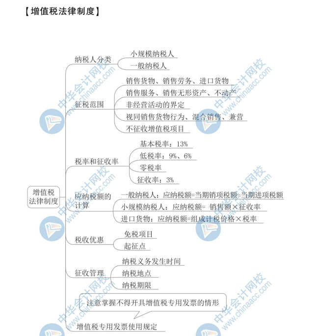 【新】2020年初級會計(jì)《經(jīng)濟(jì)法基礎(chǔ)》思維導(dǎo)圖第四章