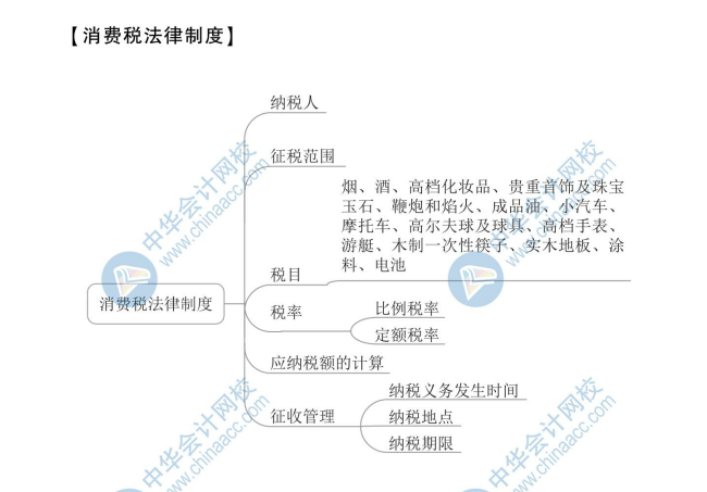 【新】2020年初級會計(jì)《經(jīng)濟(jì)法基礎(chǔ)》思維導(dǎo)圖第四章