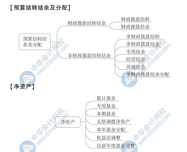 【新】2020年初級會計《初級會計實務(wù)》思維導(dǎo)圖第八章