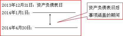 中級(jí)會(huì)計(jì)職稱《中級(jí)會(huì)計(jì)實(shí)務(wù)》知識(shí)點(diǎn)：資產(chǎn)負(fù)債表日后事項(xiàng)的概述